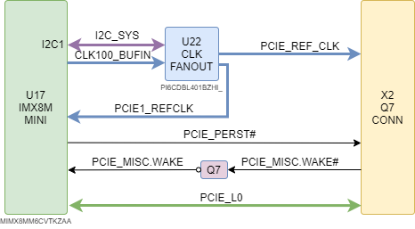 imx8m_mn_uq7_pcie.drawio.png