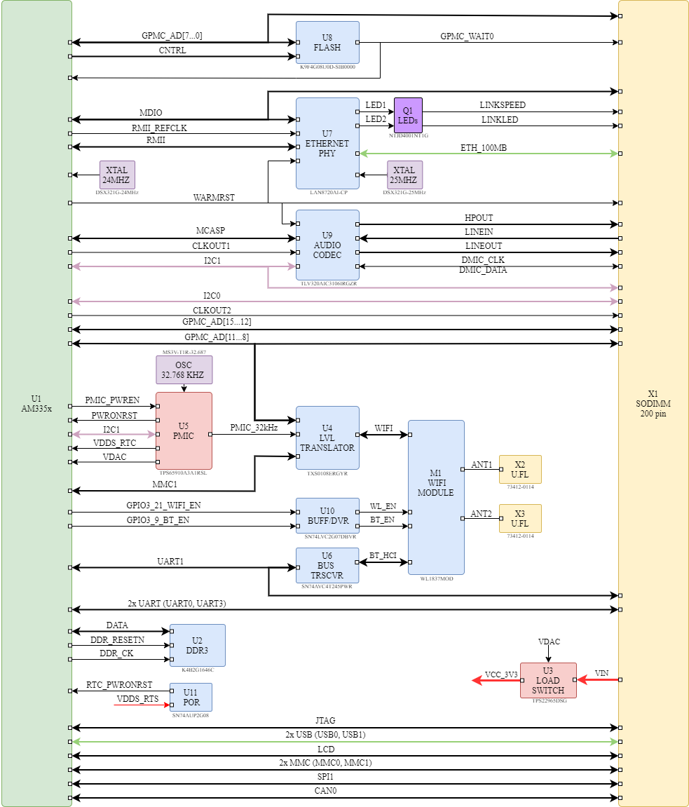 boards:nms-sdm-am335x:v3_ru:blockdiagram_som_am335x.drawio.png
