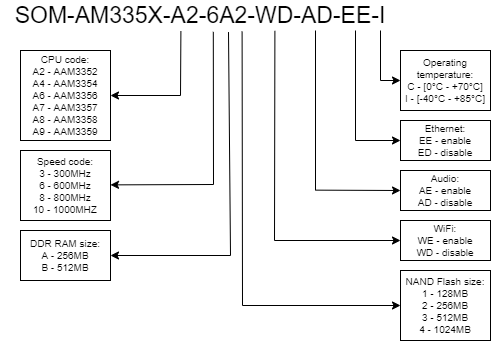 boards:nms-sdm-am335x:v3_ru:orderinginfo.png