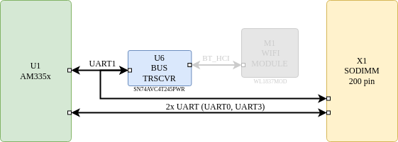 boards:nms-sdm-am335x:v3_ru:uart_am335x_v3.drawio.png