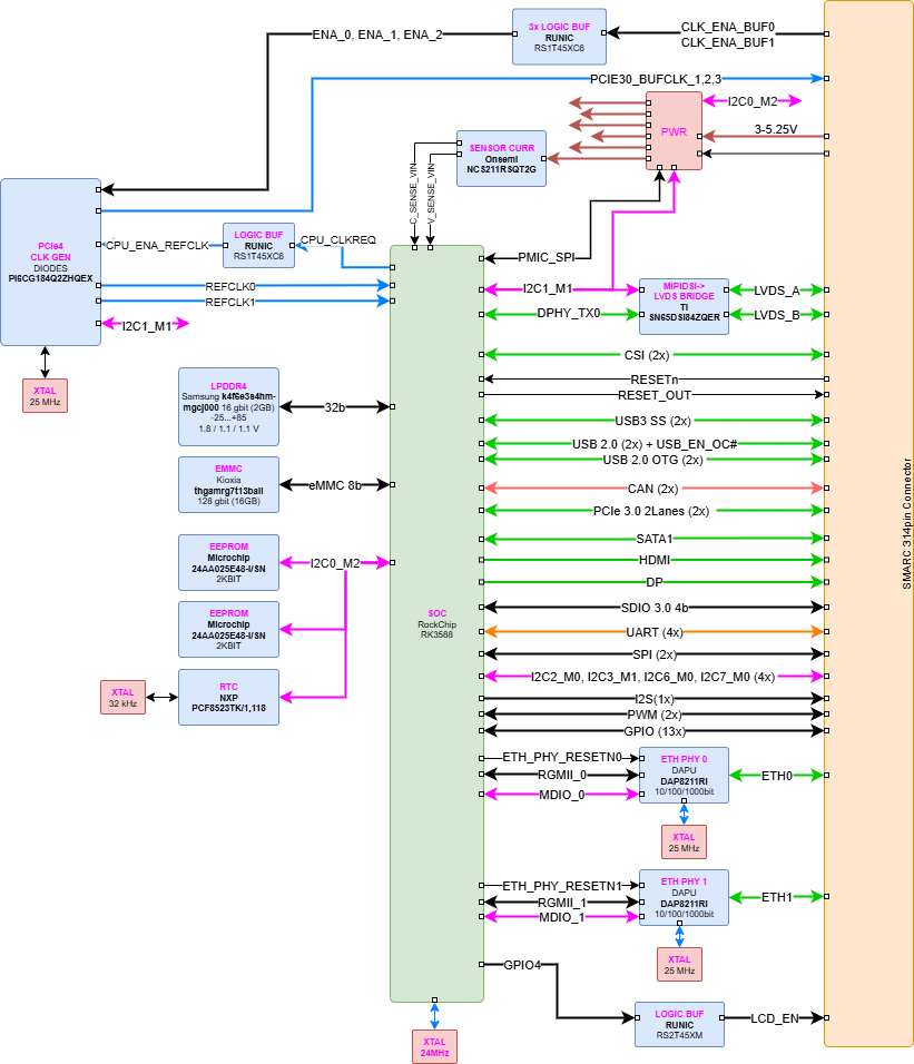 boards:nms-sm-rk3588:v2_ru:nms_sm_rk3588_v2_struct.drawio.png