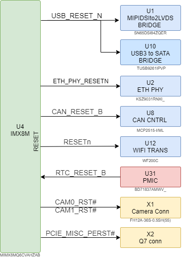 boards:nms-uq7-imx8m:v1.1_ru:resets.drawio.png