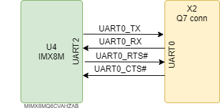 boards:nms-uq7-imx8m:v1.1_ru:uart.drawio.png